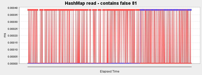 HashMap read - contains false 81